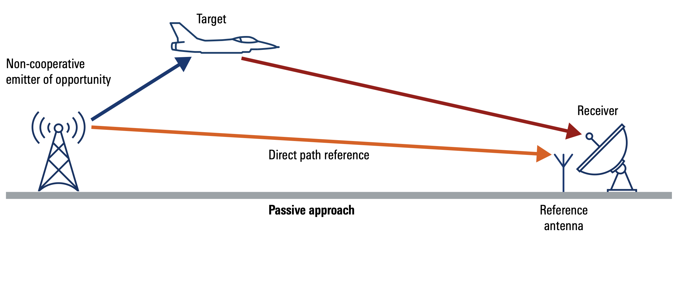 How passive radar systems detect aircraft using borrowed radio signals—from WWII secrets to modern anti-stealth technology